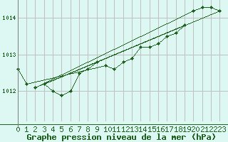 Courbe de la pression atmosphrique pour Culdrose