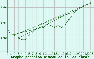 Courbe de la pression atmosphrique pour De Bilt (PB)