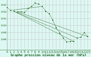 Courbe de la pression atmosphrique pour Le Luc - Cannet des Maures (83)