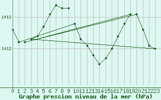 Courbe de la pression atmosphrique pour Antalya-Bolge