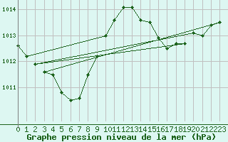Courbe de la pression atmosphrique pour Fiscaglia Migliarino (It)