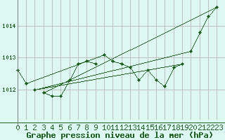 Courbe de la pression atmosphrique pour Gros-Rderching (57)