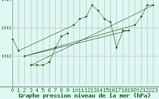 Courbe de la pression atmosphrique pour Figari (2A)