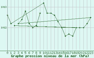 Courbe de la pression atmosphrique pour Bouveret