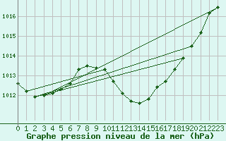 Courbe de la pression atmosphrique pour Alexandria