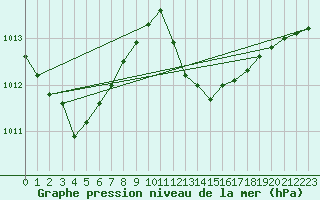 Courbe de la pression atmosphrique pour Six-Fours (83)