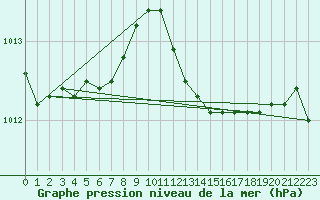 Courbe de la pression atmosphrique pour Ile du Levant (83)