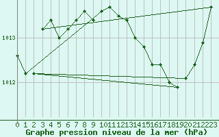 Courbe de la pression atmosphrique pour Nevers (58)