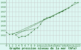 Courbe de la pression atmosphrique pour Sermange-Erzange (57)