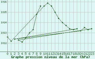 Courbe de la pression atmosphrique pour Nmes - Garons (30)