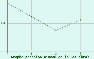 Courbe de la pression atmosphrique pour Dellach Im Drautal