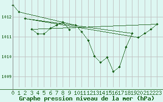 Courbe de la pression atmosphrique pour Millau (12)