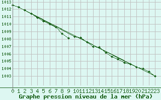 Courbe de la pression atmosphrique pour Bedford