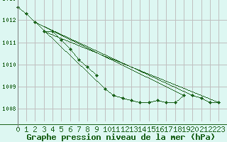 Courbe de la pression atmosphrique pour Kosta