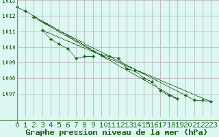 Courbe de la pression atmosphrique pour Pordic (22)