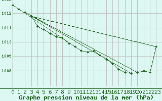 Courbe de la pression atmosphrique pour Saint-Georges-d