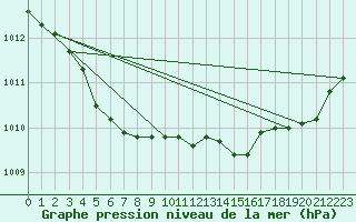 Courbe de la pression atmosphrique pour Lannion (22)