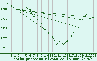 Courbe de la pression atmosphrique pour Alberschwende