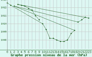 Courbe de la pression atmosphrique pour Ulm-Mhringen