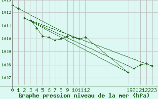 Courbe de la pression atmosphrique pour Saint-Just-le-Martel (87)