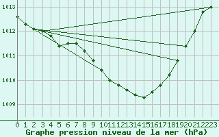 Courbe de la pression atmosphrique pour Mikolajki