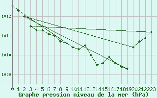 Courbe de la pression atmosphrique pour Metz-Nancy-Lorraine (57)