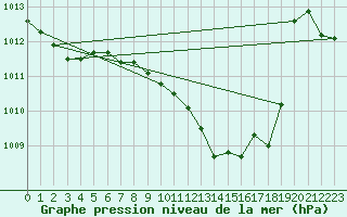 Courbe de la pression atmosphrique pour Fribourg (All)