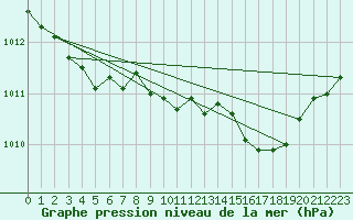 Courbe de la pression atmosphrique pour Glasgow (UK)