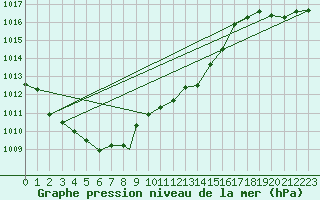 Courbe de la pression atmosphrique pour Boscombe Down