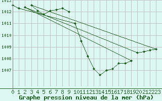 Courbe de la pression atmosphrique pour Chur-Ems