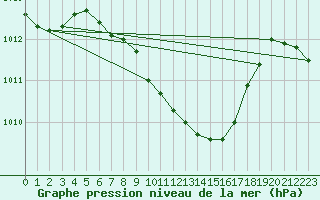 Courbe de la pression atmosphrique pour Slubice