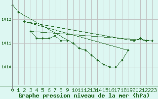 Courbe de la pression atmosphrique pour Lelystad