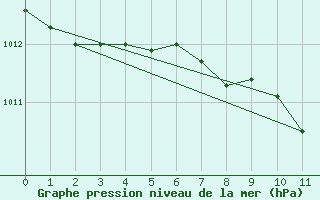 Courbe de la pression atmosphrique pour Birzai