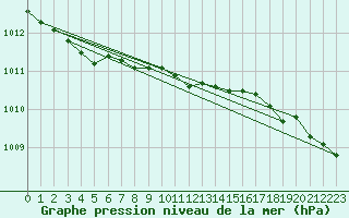 Courbe de la pression atmosphrique pour Ilomantsi