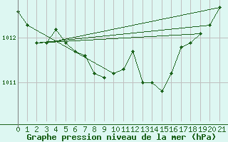 Courbe de la pression atmosphrique pour Gutenstein-Mariahilfberg
