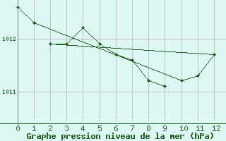 Courbe de la pression atmosphrique pour Gutenstein-Mariahilfberg