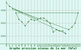 Courbe de la pression atmosphrique pour La Chapelle-Montreuil (86)