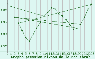 Courbe de la pression atmosphrique pour Thursday Island