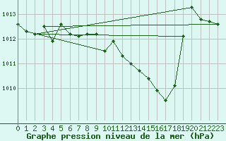 Courbe de la pression atmosphrique pour Guret Saint-Laurent (23)