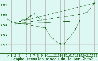 Courbe de la pression atmosphrique pour Delemont