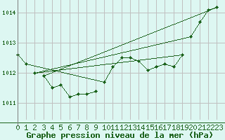 Courbe de la pression atmosphrique pour Lans-en-Vercors (38)