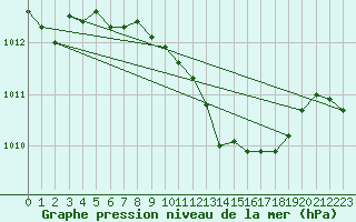 Courbe de la pression atmosphrique pour Kalisz