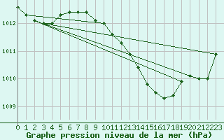 Courbe de la pression atmosphrique pour Berlin-Dahlem