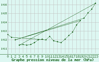 Courbe de la pression atmosphrique pour Braunlage