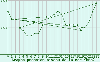 Courbe de la pression atmosphrique pour Lobbes (Be)