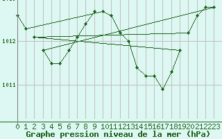 Courbe de la pression atmosphrique pour Cap Pertusato (2A)