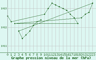 Courbe de la pression atmosphrique pour Vias (34)