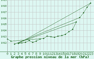 Courbe de la pression atmosphrique pour Biscarrosse (40)