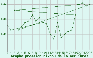 Courbe de la pression atmosphrique pour Siria