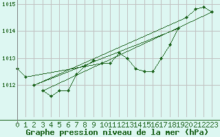 Courbe de la pression atmosphrique pour Herstmonceux (UK)